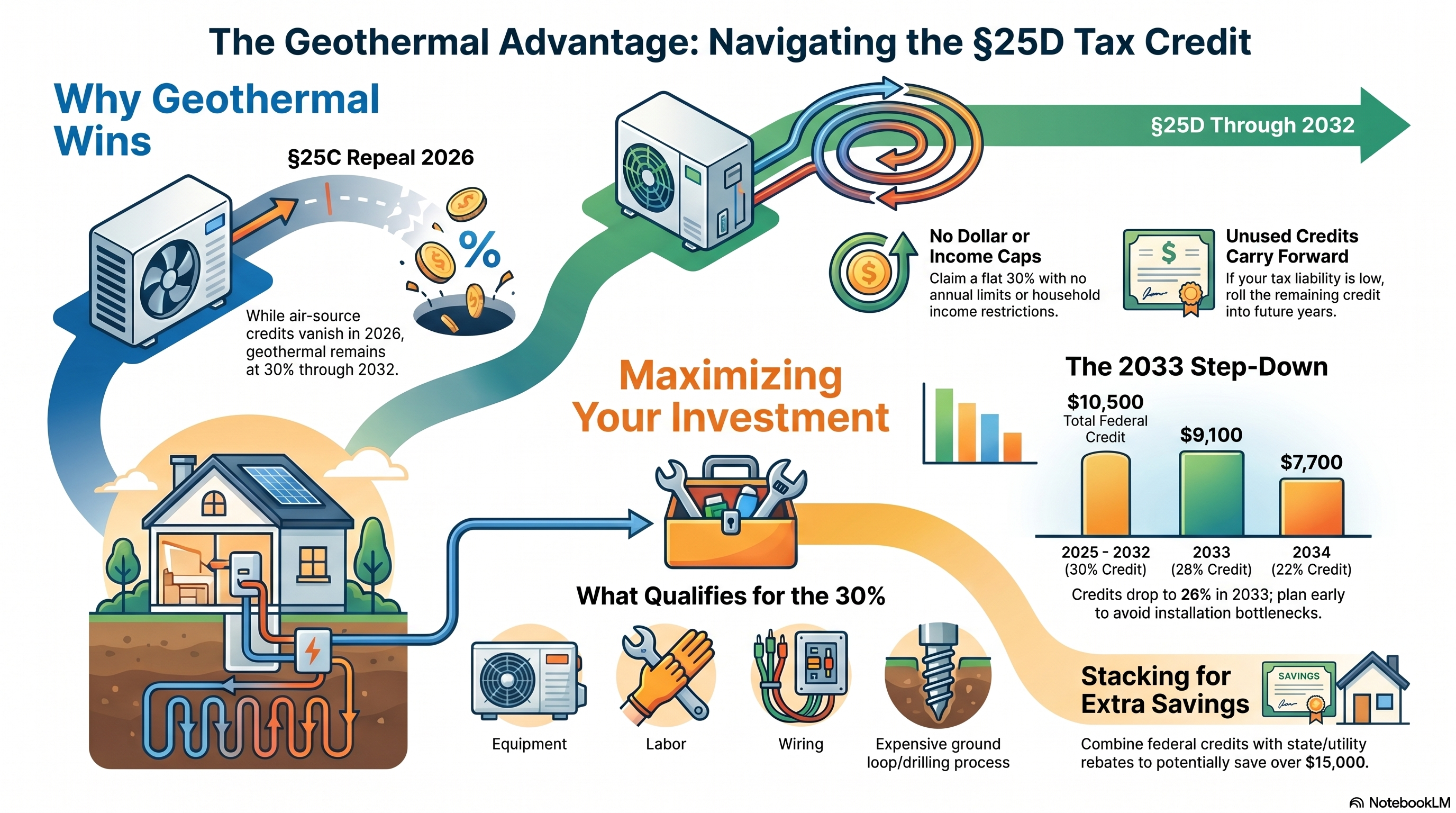 Infographic on the §25D Residential Clean Energy Credit for geothermal heat pumps: 30% of total installed cost (equipment + labor + ground loop) with no dollar cap, ENERGY STAR Geothermal Heat Pump Program eligibility, IRS Form 5695 filing, credit step-down schedule from 30% (2025–2032) to 26% (2033), 22% (2034), and expiration after 2034.